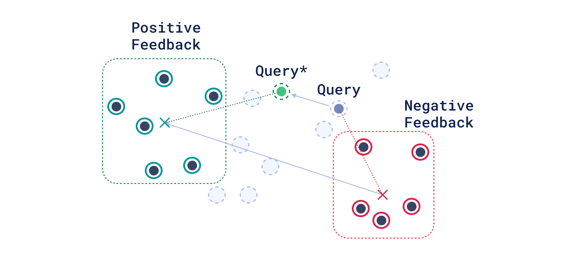 Roccio’s Relevance Feedback Method