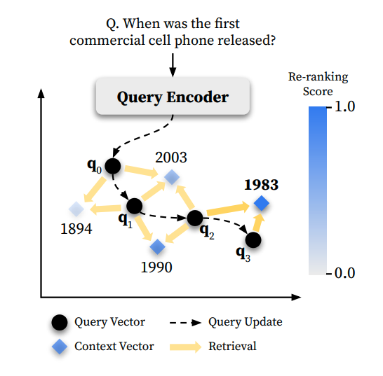 An overview of TOUR iteratively optimizing initial query representation based on pseudo relevance feedback.
Figure adapted from Sung et al., 2023, Optimizing Test-Time Query Representations for Dense Retrieval