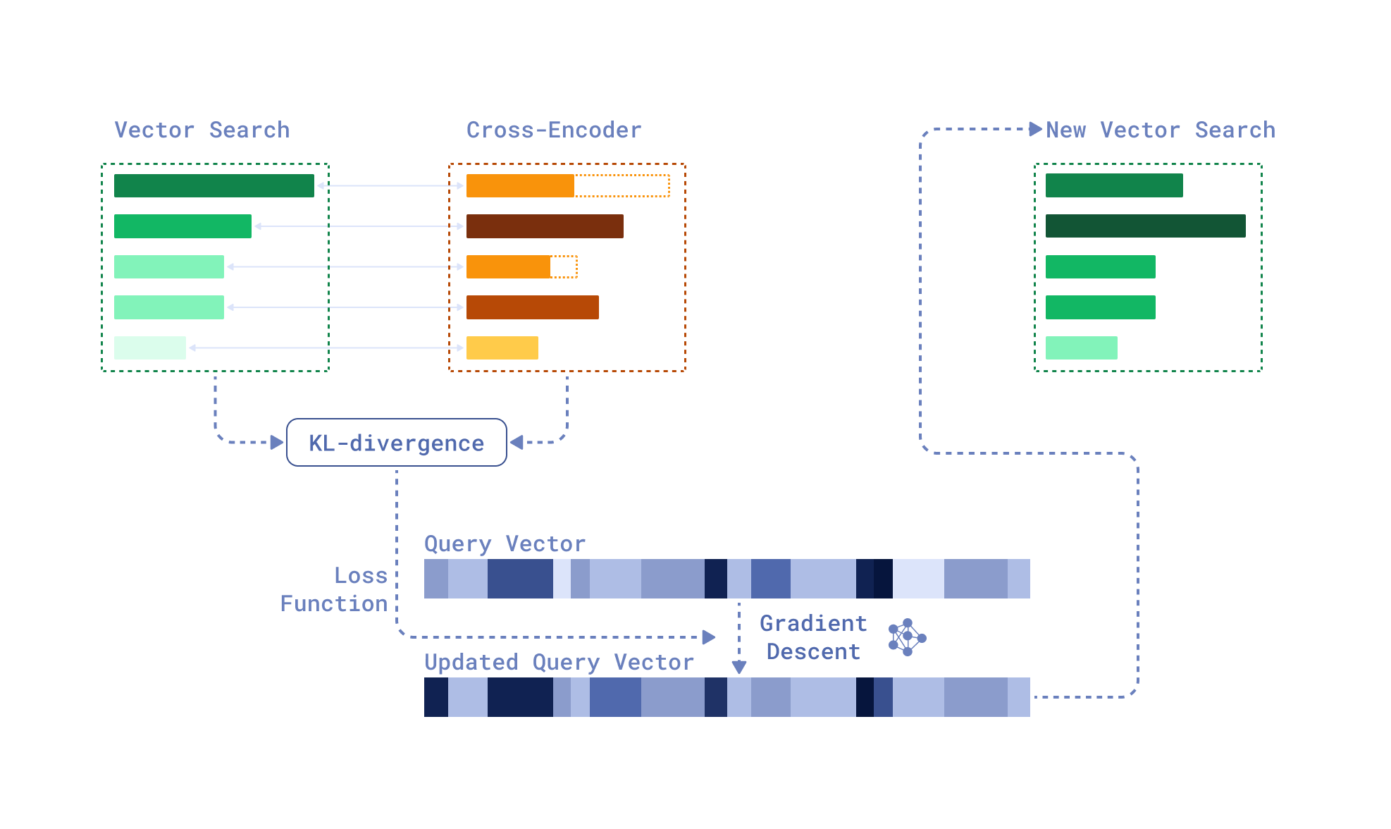 An overview of ReFit, a gradient-based method for query refinement