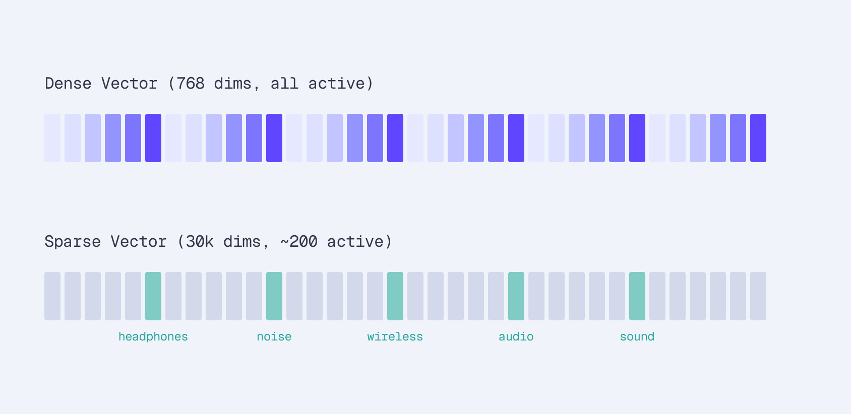 Visualization comparing dense and sparse vector representations