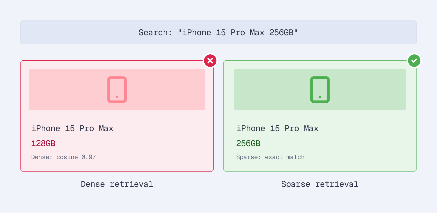 Dense embedding search returns the wrong iPhone storage variant