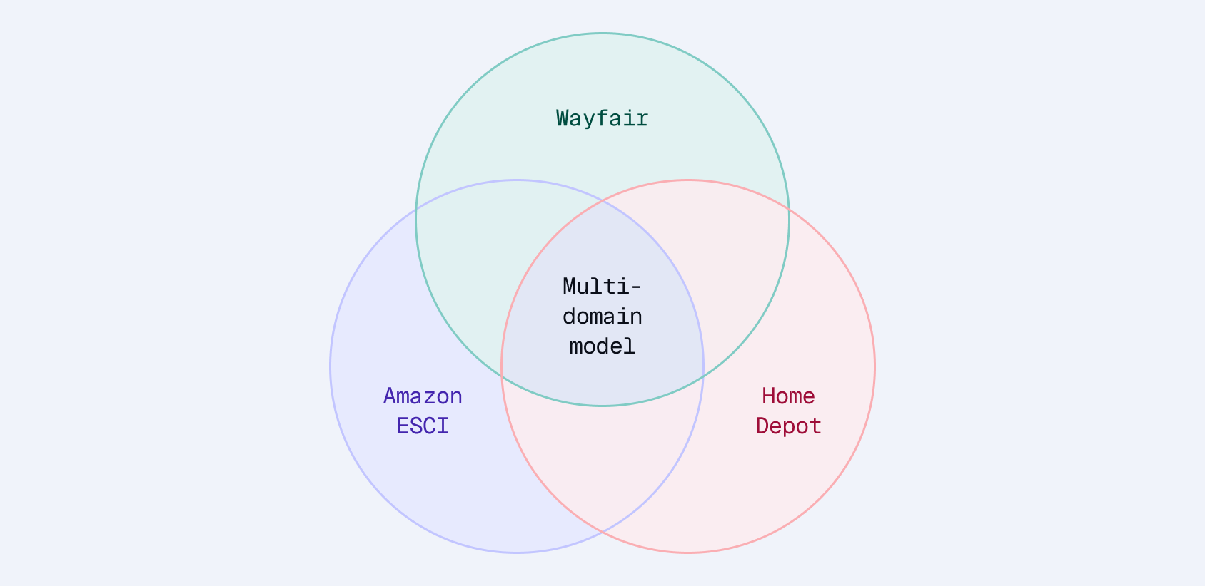 Domain coverage Venn diagram showing overlap between e-commerce datasets