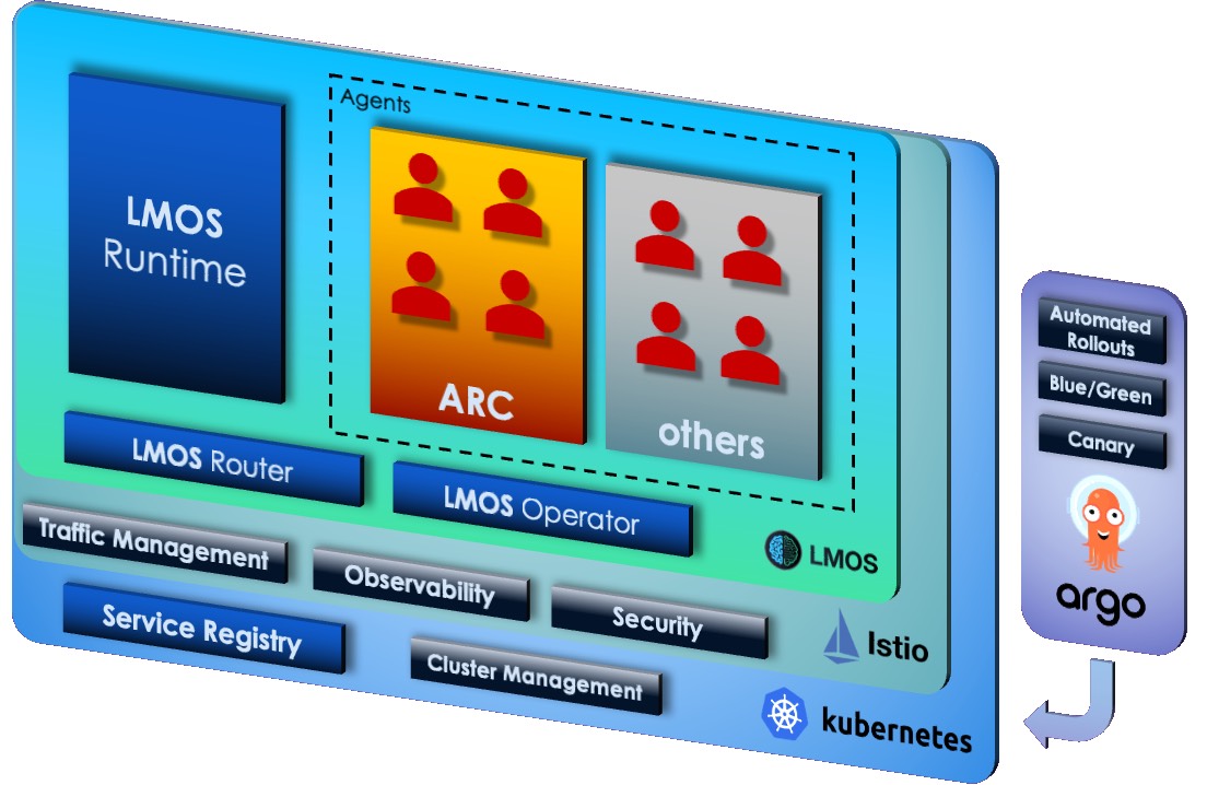 LMOS architecture diagram showing AI agent collaboration and lifecycle management