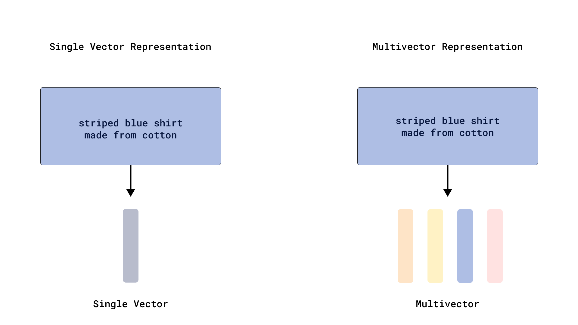 MultivVector generation