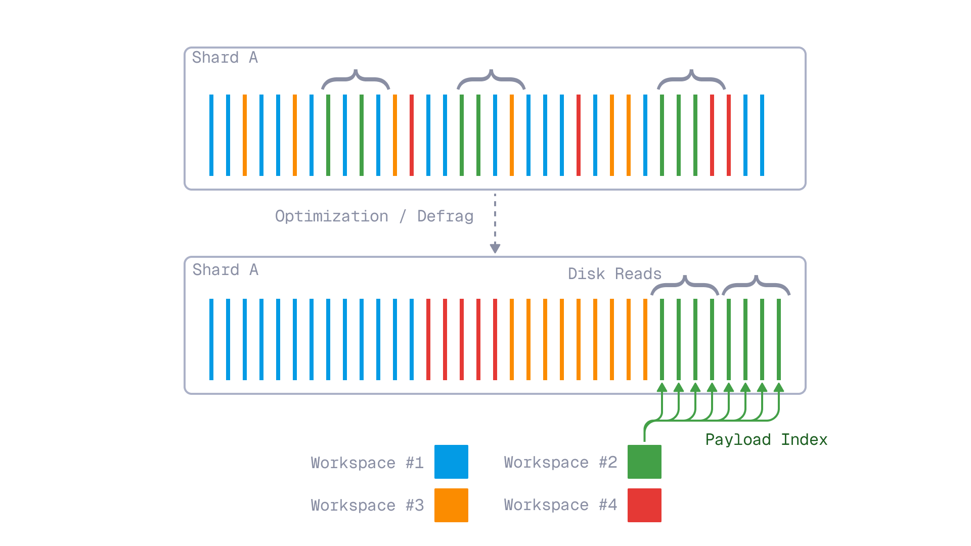 Tenants defragmentation with is_tenant