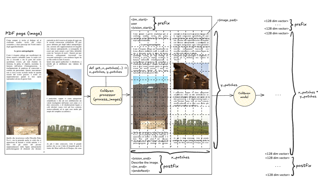 that&rsquo;s how ColQwen multivector output is formed