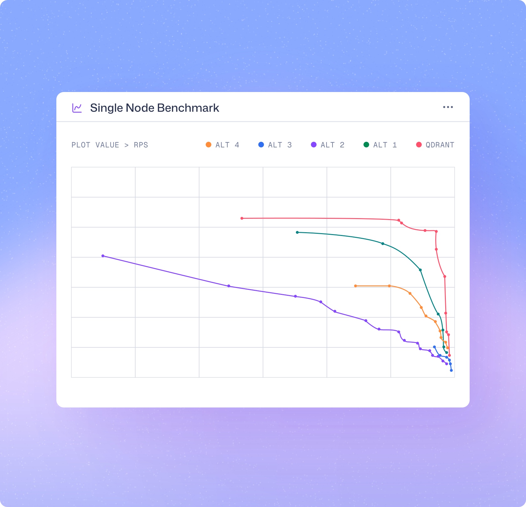 High performance vector search engine benchmark chart